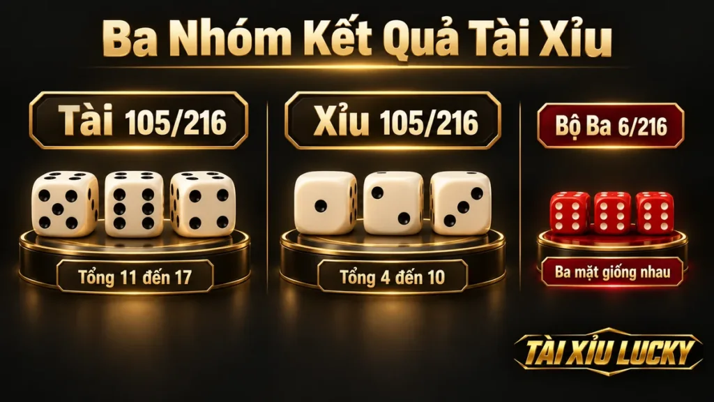 Ba khối kết quả tài xỉu gồm Tài 105/216, Xỉu 105/216 và bộ ba 6/216